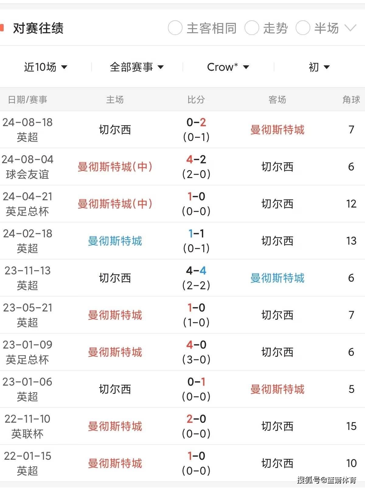 曼城核心受伤，球队依然取胜稳居积分榜首的简单介绍